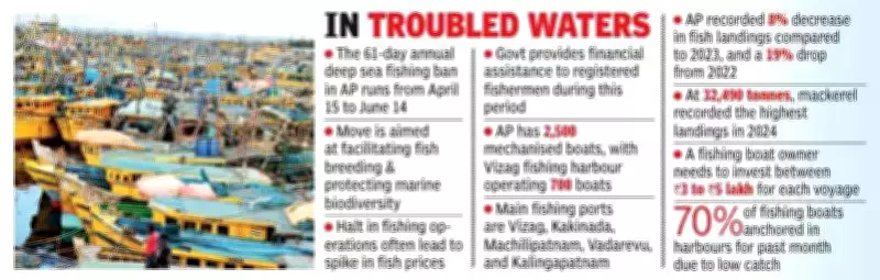 Andhra Fishing Crisis: 70% Boats Anchored Pre-Ban, Fish Prices Soar Past Rs 1,000