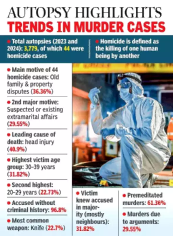 Andhra Medical College Study Reveals Patterns in Homicide Cases from Autopsies