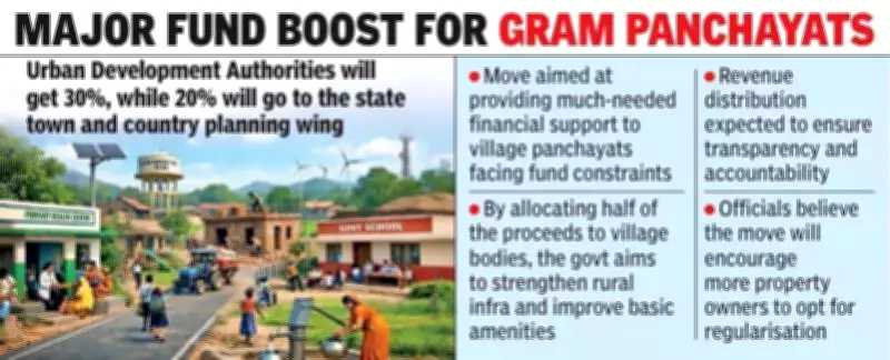 Andhra Pradesh Govt to Share LRS/BPS Revenue with Gram Panchayats