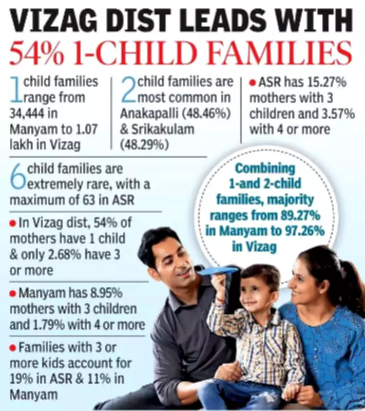 Andhra Pradesh's Fertility Divide: Urban Centers Embrace Small Families as Tribal Areas Lag