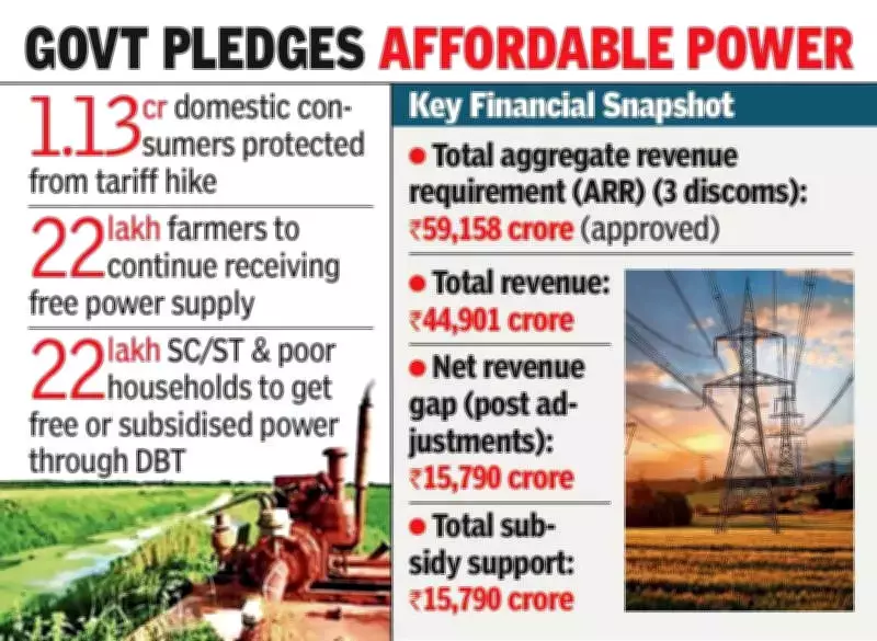 APERC Holds Electricity Tariffs Steady for FY 2026-27, Cuts Commercial Rates