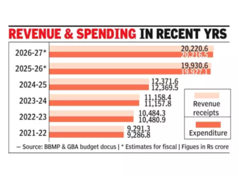 Bengaluru's 2026-27 Budget Shows Cautious Growth, Limited Fiscal Space for Major Projects