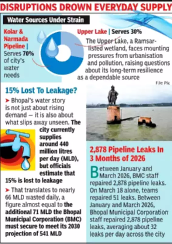 Bhopal Faces Water Crisis as Summer Demand Surges, Infrastructure Strains