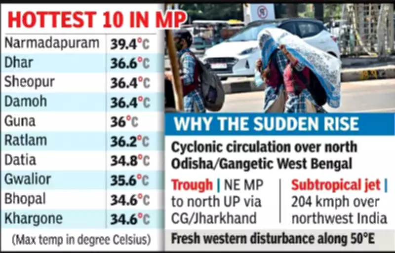 Bhopal Swelters as Temperatures Soar, Narmadapuram Hits 39.4°C Amid Dry Weather