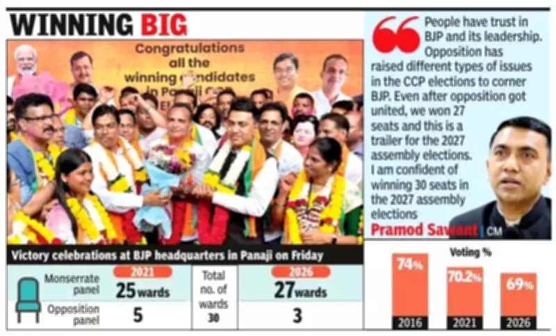 BJP-Backed Panel Sweeps Panaji Civic Polls, Dealing Blow to Opposition Alliance