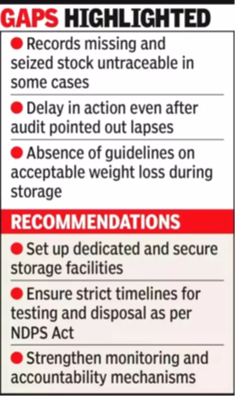 CAG Report Exposes Major Gaps in Gujarat's Seized Narcotics Storage and Disposal