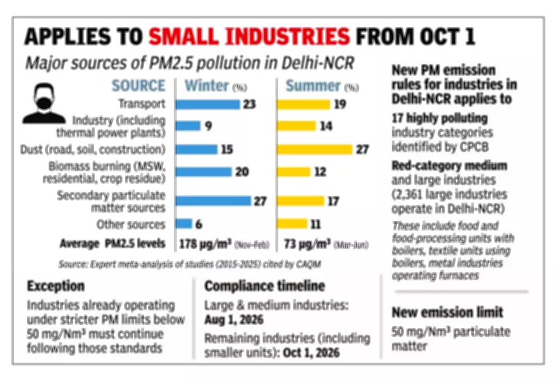CAQM's New Industrial Emission Limits May Miss Key Pollution Source: Secondary Particles