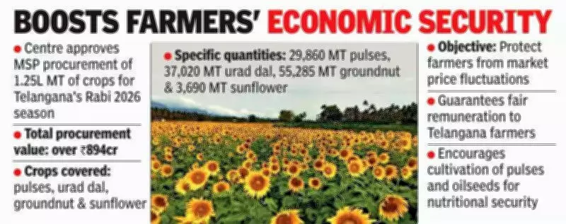 Centre Approves ₹894 Crore MSP Procurement for Telangana Farmers in Rabi 2026