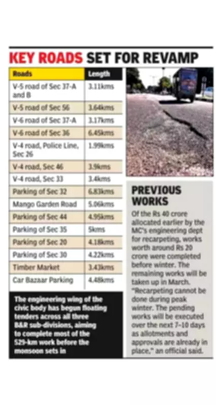 Chandigarh Launches Massive Rs 87 Crore Road Recarpeting Project for 529km