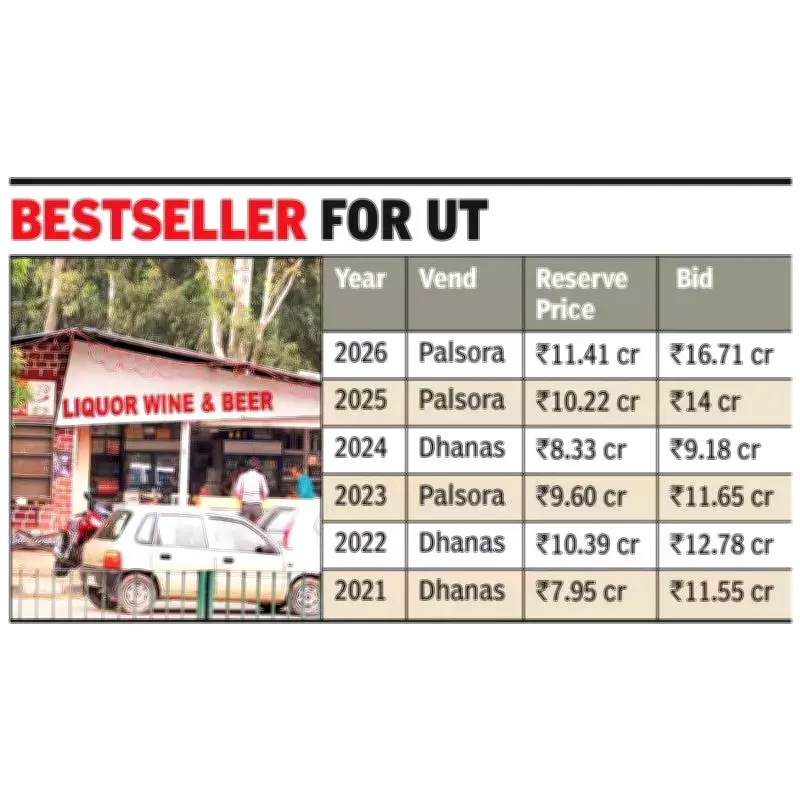 Chandigarh Liquor Vend Auction Nets Record Rs 16 Crore, Revenue Soars 29%