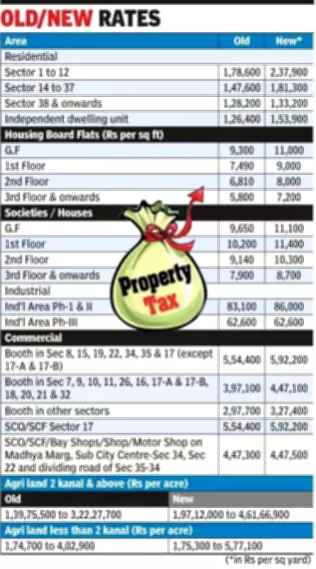 Chandigarh Property Prices to Rise Sharply from April 1 with Up to 33% Hike in Collector Rates