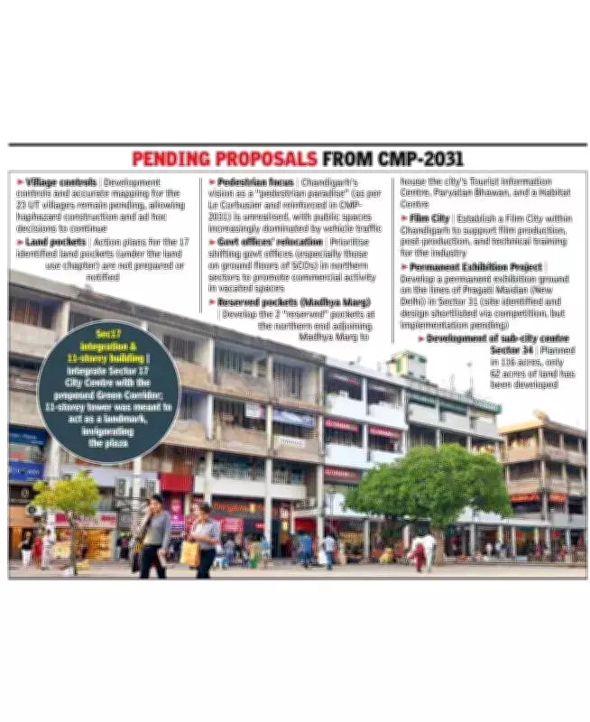 Chandigarh's Future in Peril as Master Plan 2031 Remains Unimplemented