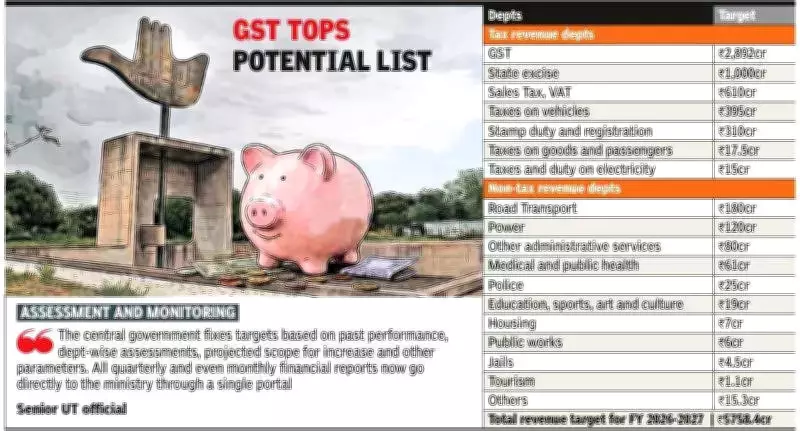 Chandigarh's Revenue Target Set at Rs 5,758 Crore for 2026-27 by Finance Ministry