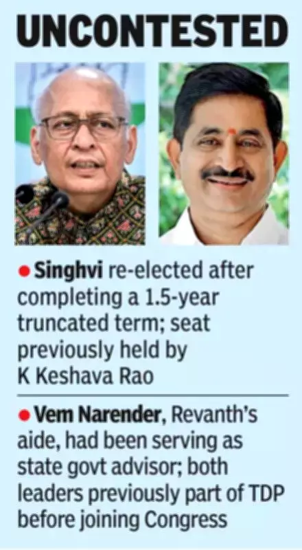 Congress Leaders Singhvi and Vem Narender Elected Unopposed to Rajya Sabha from Telangana