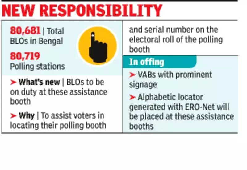 EC Mandates Voter Assistance Booths with BLOs for West Bengal Assembly Polls