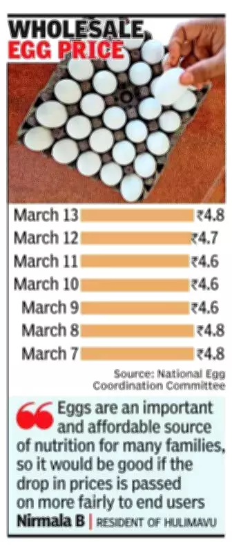 Egg Prices Fall in Wholesale Markets, Yet Bengaluru Retailers Keep Rates Unchanged