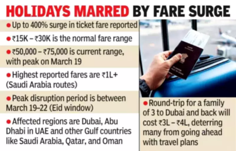 Eid Travel Disrupted for Hyderabadis in Gulf as Airfares Soar 400%
