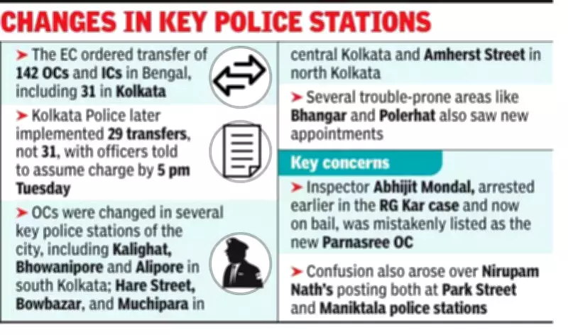 Election Commission Revises Kolkata Police Transfers After Controversial Appointments