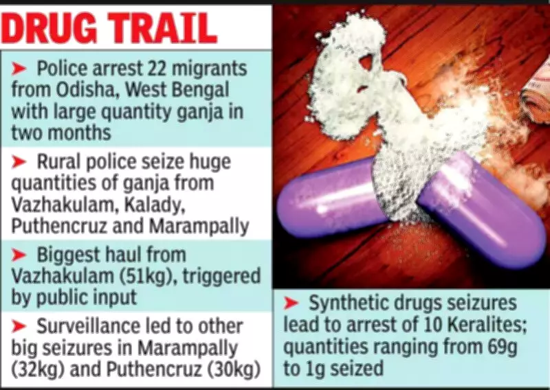 Ernakulam Police Seize 177kg Ganja in 2025, 22 Migrants Arrested in Major Busts