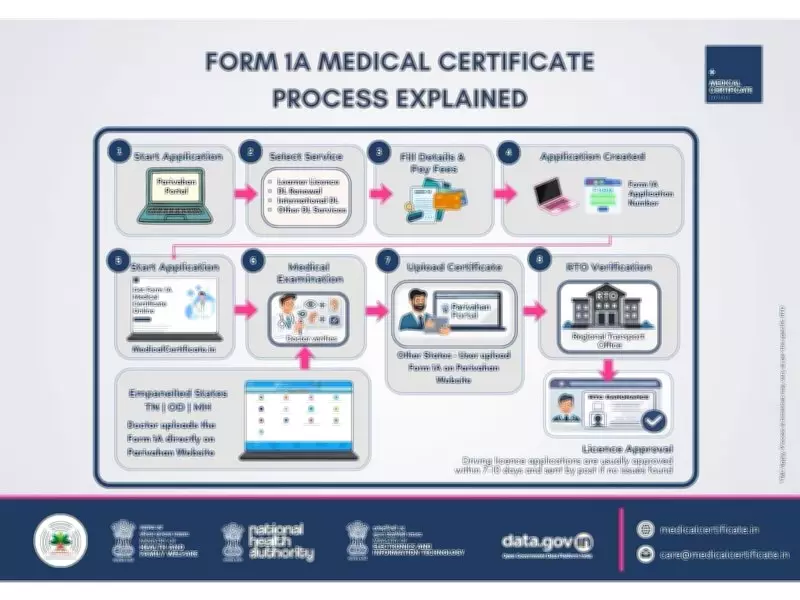 Form 1A Medical Certificate: Essential Guide for Indian Drivers on Licence Rules