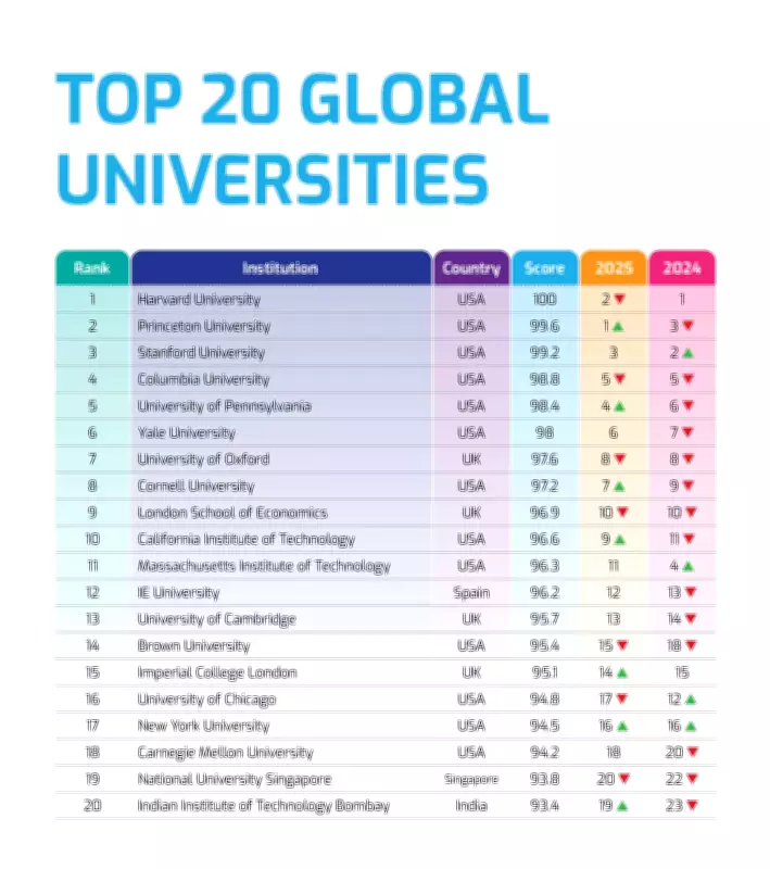 Global University Rankings 2026: AI Integration and Shifting Student Destinations Reshape Higher Education