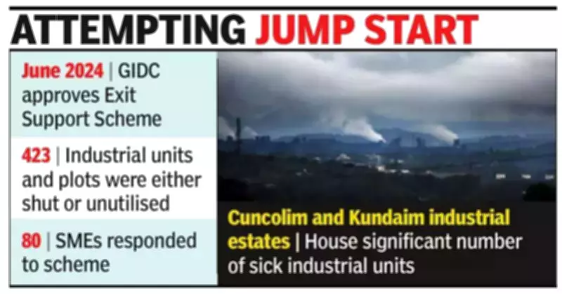 Goa MSME Survey: 89% Operational, New Investment Scheme in Works