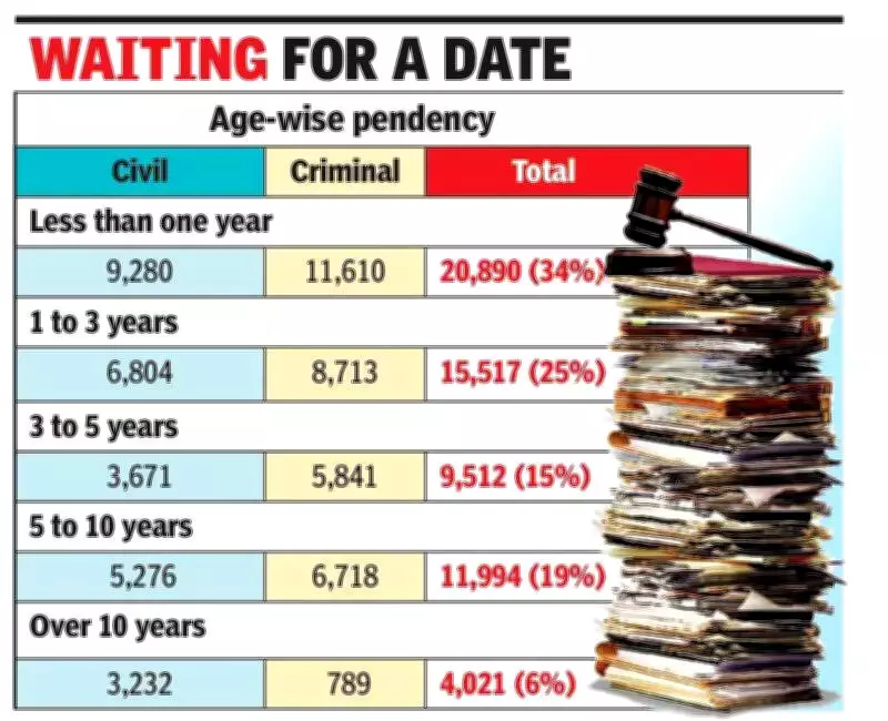 Goa's Judicial Pendency Crisis: Over 61,900 Cases Await Hearing in Courts