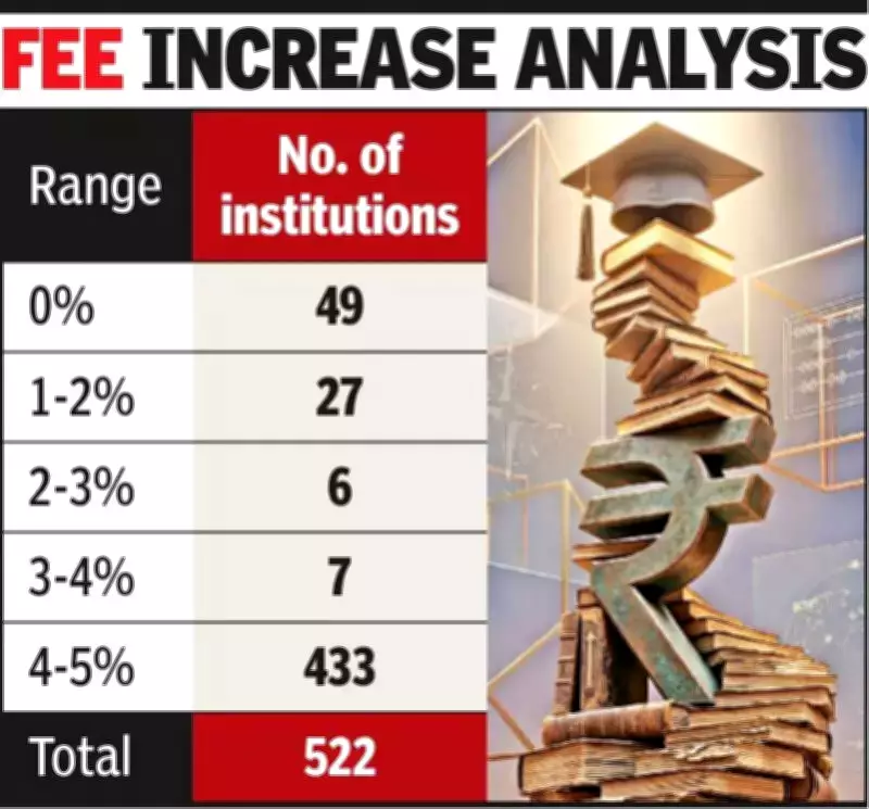 Gujarat FRC Finalizes Fees for 522 Technical Colleges for 2026-29 Block