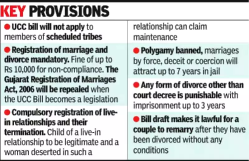 Gujarat Passes Historic Uniform Civil Code Bill, Second State After Uttarakhand