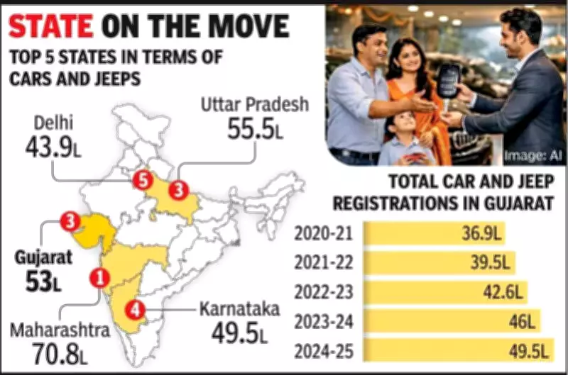 Gujarat Surpasses 50 Lakh Car Registrations, Ownership Rate Exceeds National Average