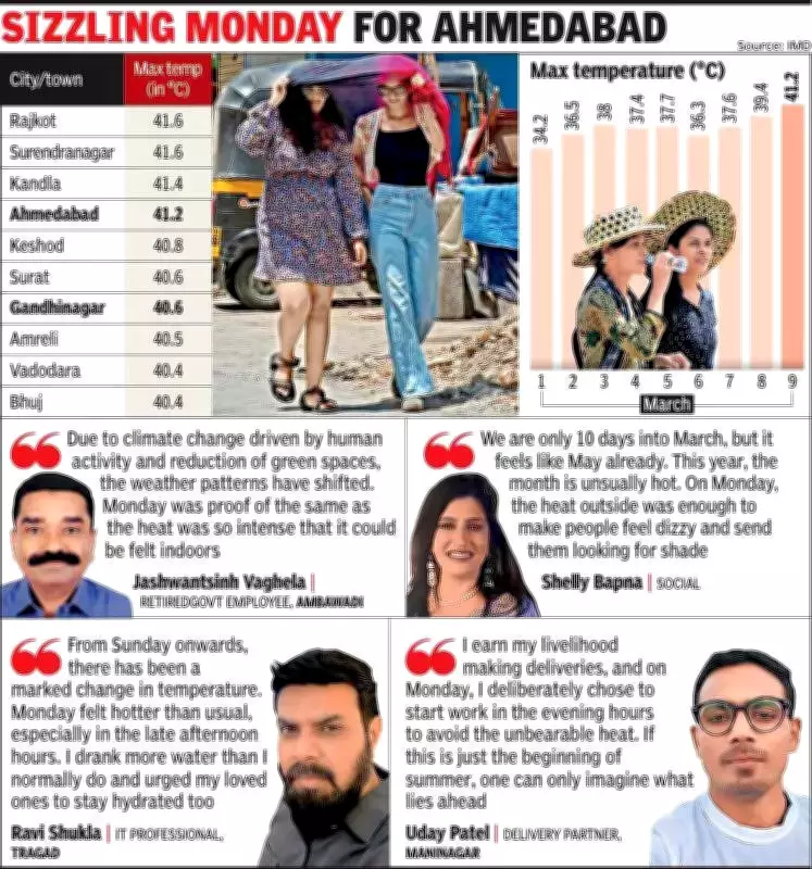 Gujarat Swelters as Temperatures Soar 7°C Above Normal, IMD Issues Yellow Alert