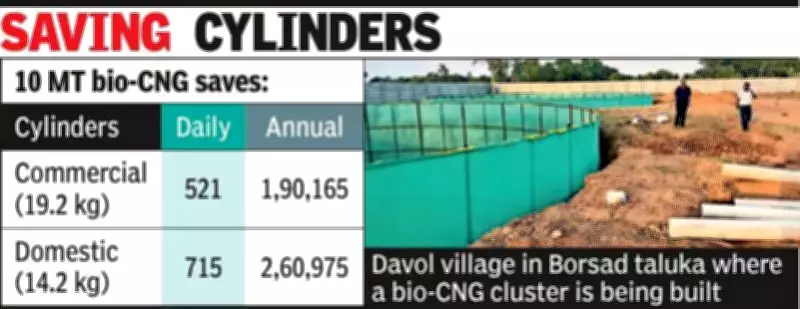 Gujarat's 100-Village Bio-CNG Cluster Offers Relief Amid LPG Crisis