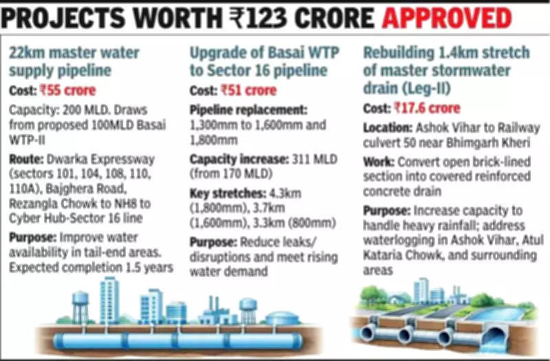 Gurgaon Approves Rs 123 Crore Infrastructure Projects for Water and Drainage Upgrades