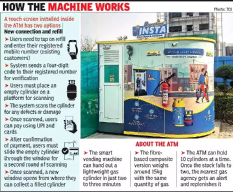 Gurgaon Launches India's First LPG ATM for Instant Cylinder Refills