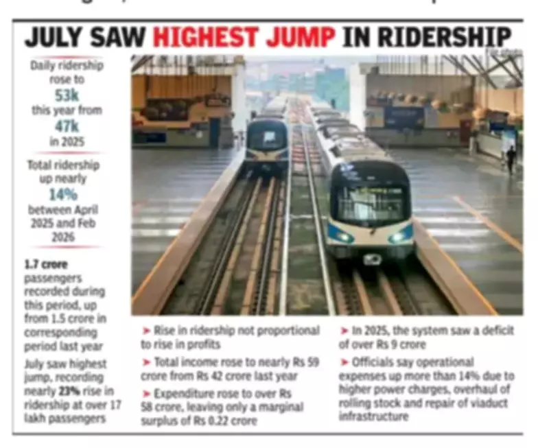 Gurgaon Rapid Metro Sees Ridership Surge, But High Costs Strain Finances
