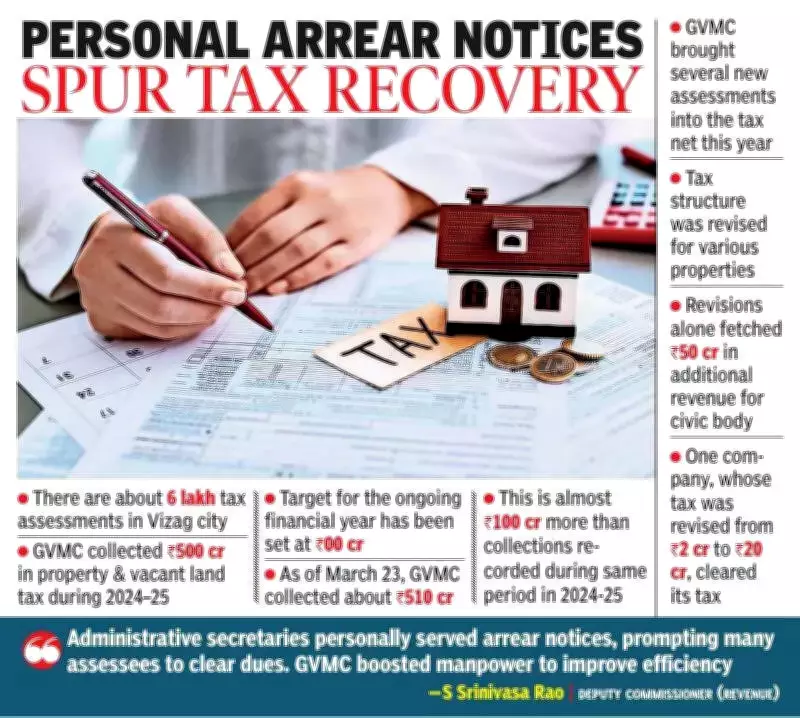 GVMC Property Tax Collections Surpass ₹510 Crore, Eye ₹600 Crore Milestone