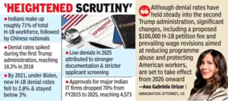 H-1B Visa Denial Rate Hits Historic Low of 3% in 2025 Amid Political Debates