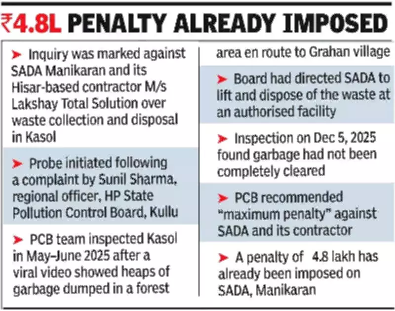 Himachal Chief Secretary Informs NGT of Action Against Officials for Kasol Garbage Mismanagement