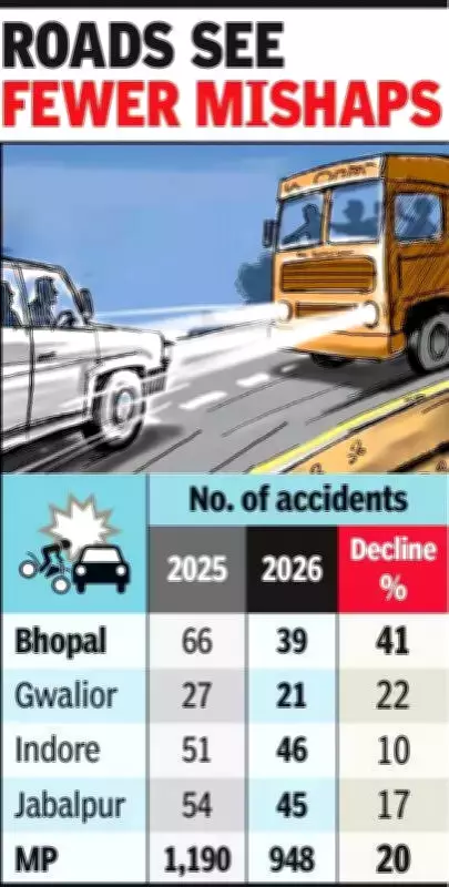 Holi Safety Success: Bhopal Road Accidents Drop 41% as Public Awareness Grows