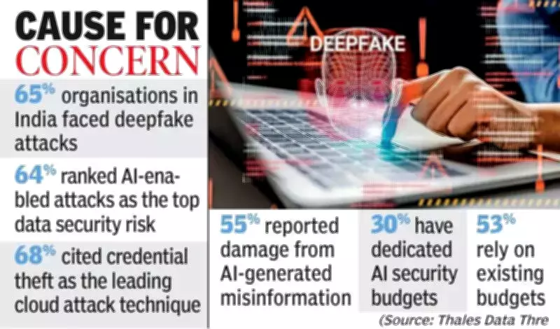 Indian Firms Face Rising AI-Powered Threats, Deepfakes Top Concern in 2026 Report
