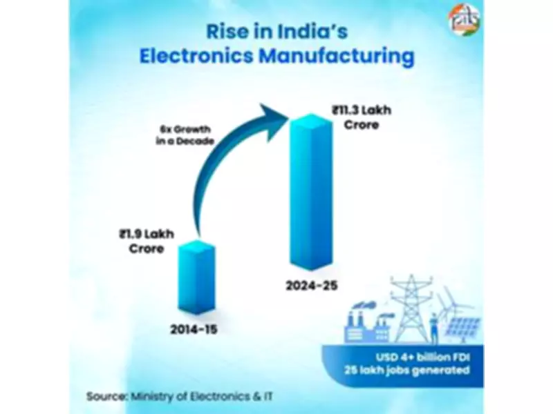 India's Electronics Sector Achieves Manufacturing Turnaround with 6-Fold Production Surge