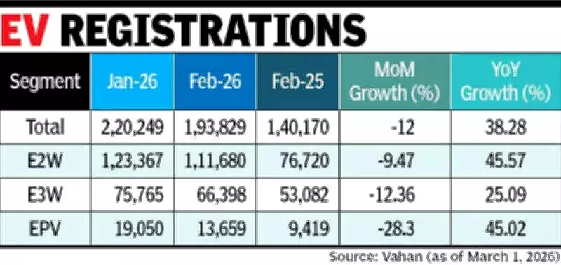 India's EV Sales Growth to Surpass FY25 Levels Despite February Slowdown