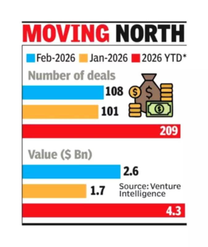 India's PE-VC Investments Surge 36.8% in February 2026 to $2.6 Billion