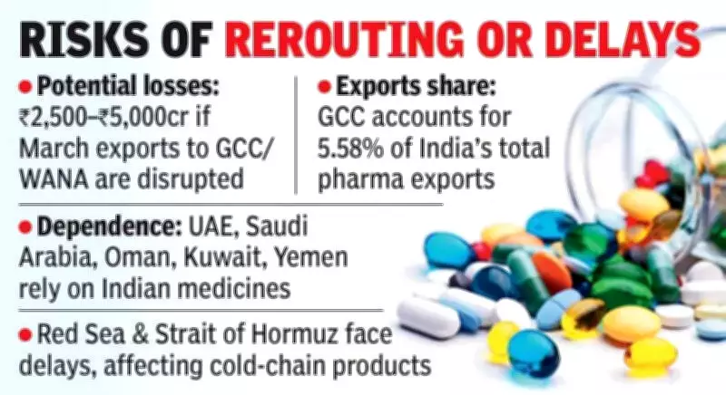 India's Pharma Sector Faces Rs 2,500-5,000 Crore Loss Risk from West Asia Conflict