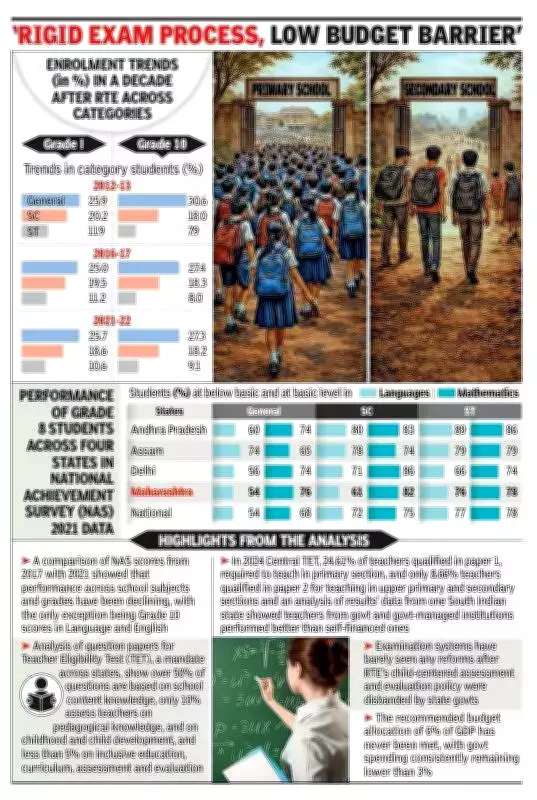 India's RTE Act Faces Learning Crisis: 70% Students Below Basic Levels, Study Reveals