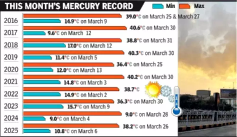 Indore Braces for Steady Temperature Rise, May Hit 40°C by March End
