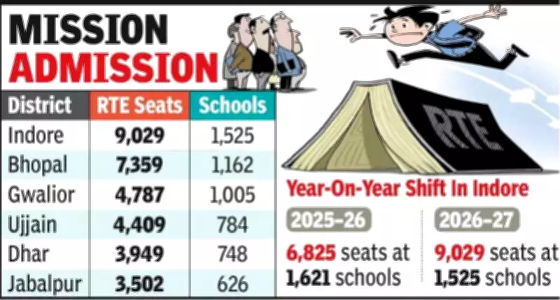 Indore Leads Madhya Pradesh with Sharp Rise in RTE Seats for 2026-27