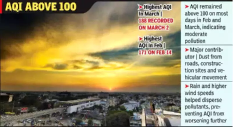 Indore's Air Quality Remained in 'Moderate' Category Through February and March