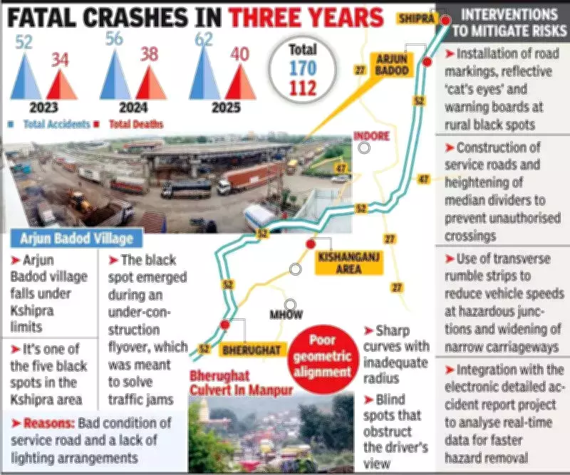 Indore's Rural Black Spots Claim 112 Lives in 3 Years, Highlight Infrastructure Gaps
