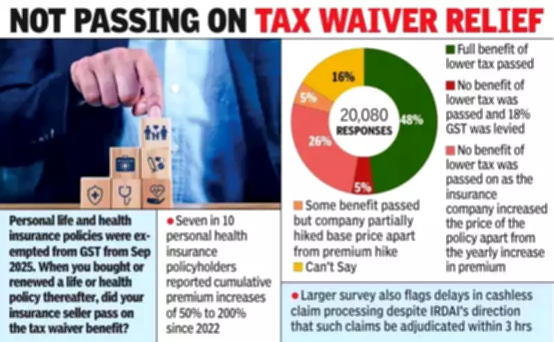 Insurance GST Cut Benefits Not Reaching Policyholders, Survey Reveals
